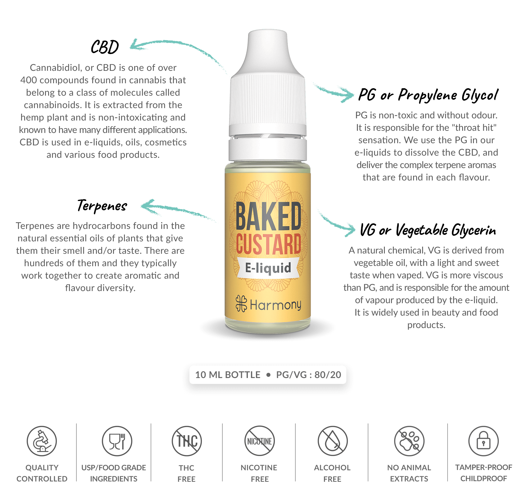 Ingredients of Baked Custard CBD e-liquid