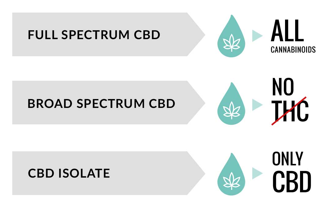 Full spectrum CBD Isolate