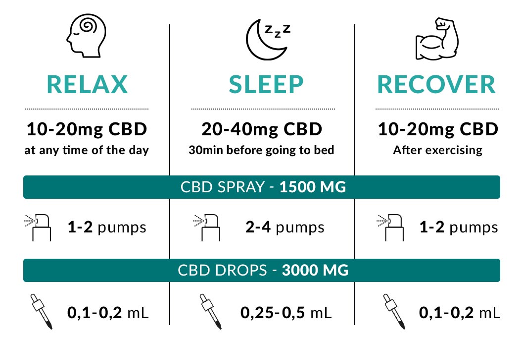 Best Dosage to Relax, Sleep, and Recover