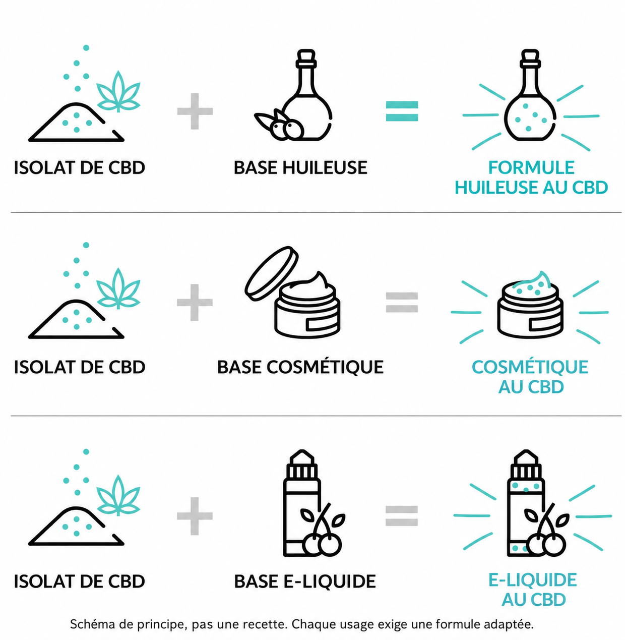L’isolat entre dans différentes formulations : huile, cosmétique ou e-liquide. Chaque usage demande une formule adaptée.
